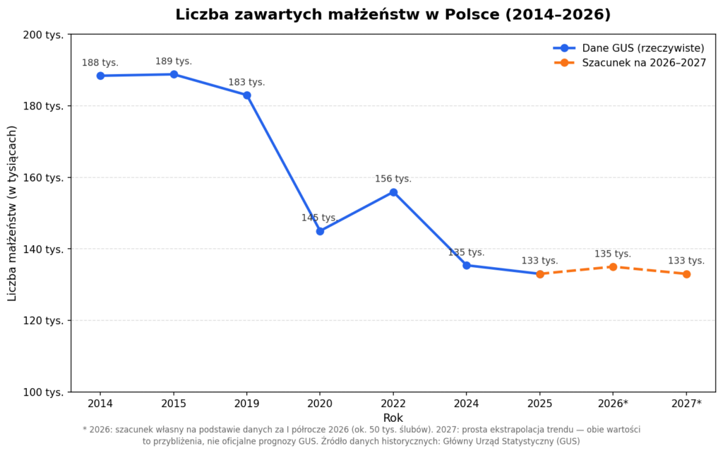 wykres_slubow_polska_2027